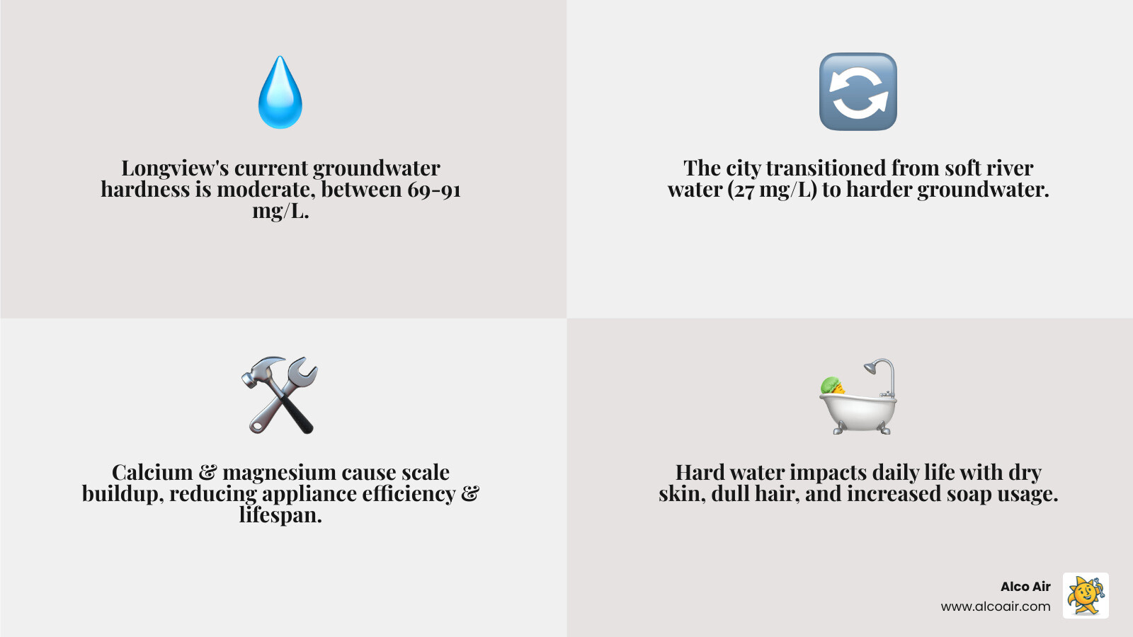 Infographic showing water hardness scale from 0-60 mg/L (soft) to over 180 mg/L (very hard), with Longview's moderate range of 69-91 mg/L highlighted in the middle section, comparing it to the previous soft Cowlitz River water at 27 mg/L - Water Softener Longview infographic 4_facts_emoji_grey