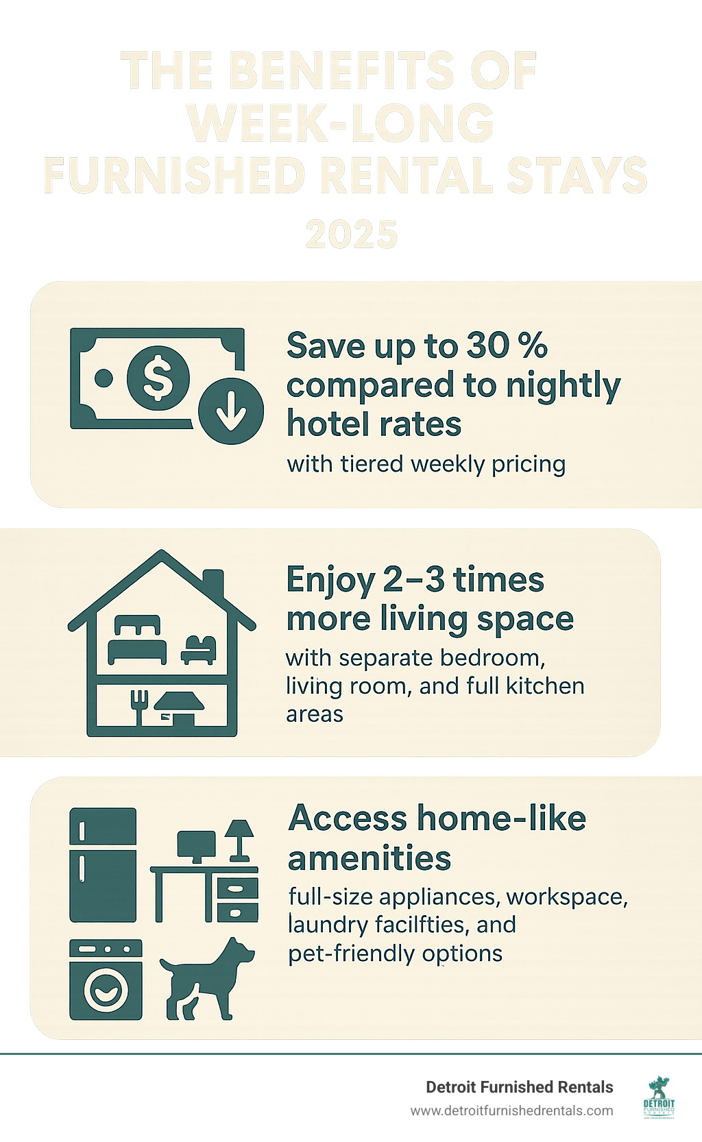 Infographic showing three main benefits of week-long furnished rental stays: 1) Save up to 30% compared to nightly hotel rates with tiered weekly pricing, 2) Enjoy 2-3 times more living space with separate bedroom, living room, and full kitchen areas, 3) Access home-like amenities including full-size appliances, workspace, laundry facilities, and pet-friendly options - week long stay hotels near me infographic 
