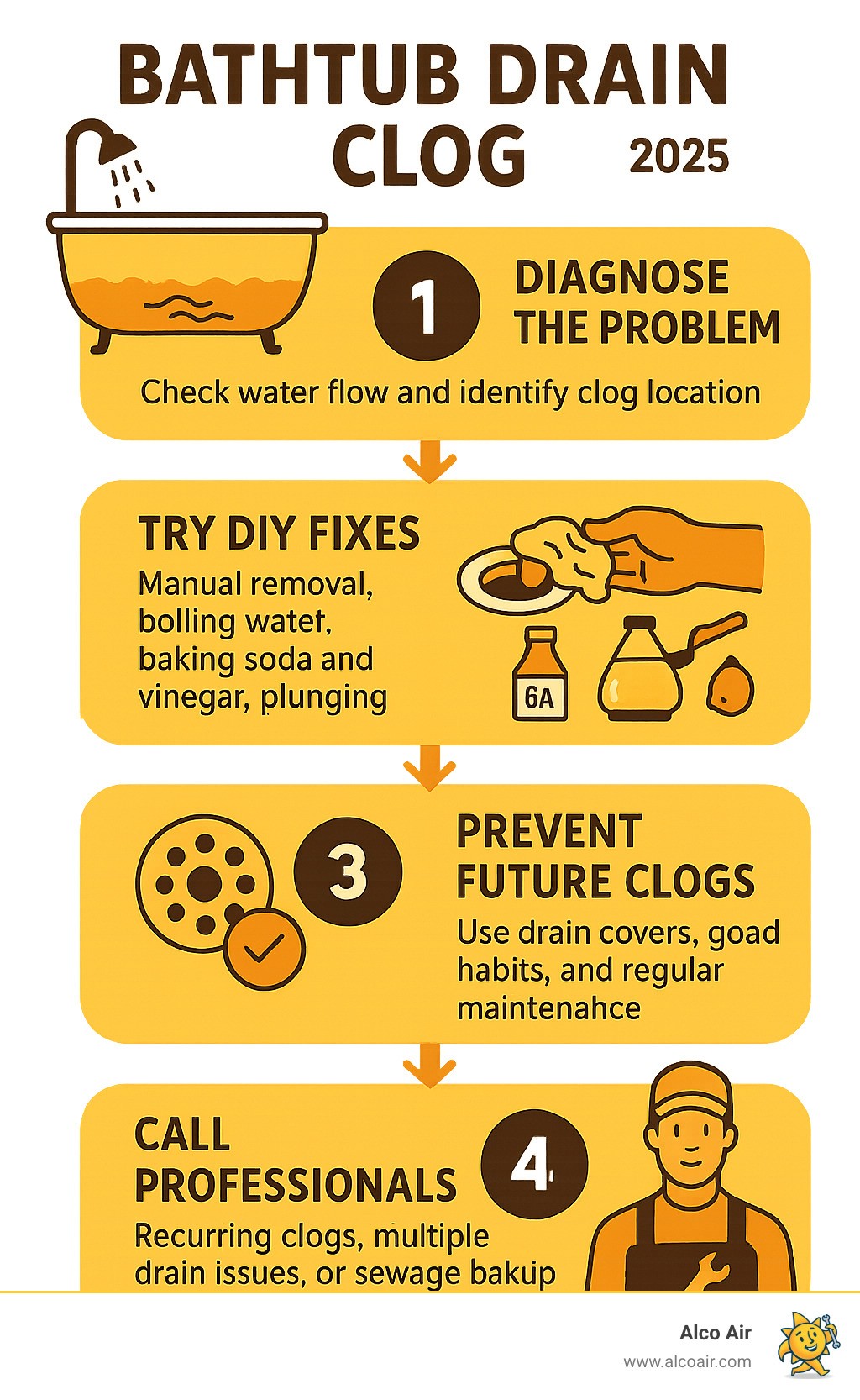 Infographic showing 4-step bathtub drain clog solution process: Step 1 Diagnose the problem by checking water flow and identifying clog location, Step 2 Try DIY fixes starting with manual removal then boiling water baking soda vinegar and plunging, Step 3 Prevent future clogs with drain covers good habits and regular maintenance, Step 4 Call professionals for recurring clogs multiple drain issues or sewage backup - Bathtub drain clog infographic  Infographic showing 4-step bathtub drain clog solution process: Step 1 Diagnose the problem by checking water flow and identifying clog location, Step 2 Try DIY fixes starting with manual removal then boiling water baking soda vinegar and plunging, Step 3 Prevent future clogs with drain covers good habits and regular maintenance, Step 4 Call professionals for recurring clogs multiple drain issues or sewage backup - Bathtub drain clog infographic