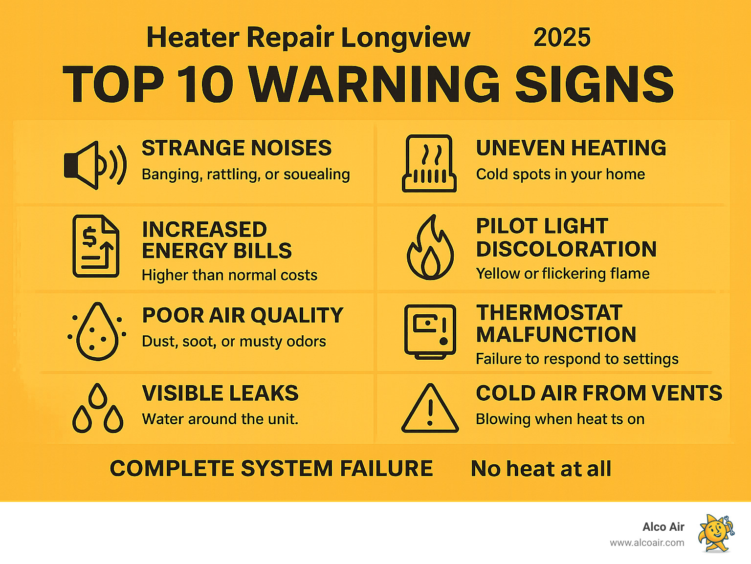 Comprehensive infographic showing the top 10 warning signs your heater needs immediate repair in Longview, including visual indicators like strange noises, uneven heating, increased energy bills, pilot light color changes, poor air quality, thermostat malfunctions, visible leaks, cold air from vents, and complete system failure, with corresponding icons and brief explanations for each sign - Heater Repair Longview infographic 