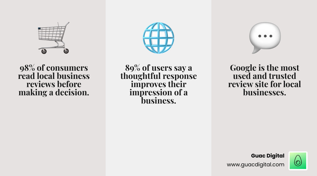 Infographic showing the impact of Google reviews on business success: 98% of consumers read local business reviews, Google is the most trusted review platform, 89% of users improve their impression when businesses respond thoughtfully to negative reviews, and positive review management increases customer trust and conversions - how to manage bad google reviews infographic 3_facts_emoji_grey