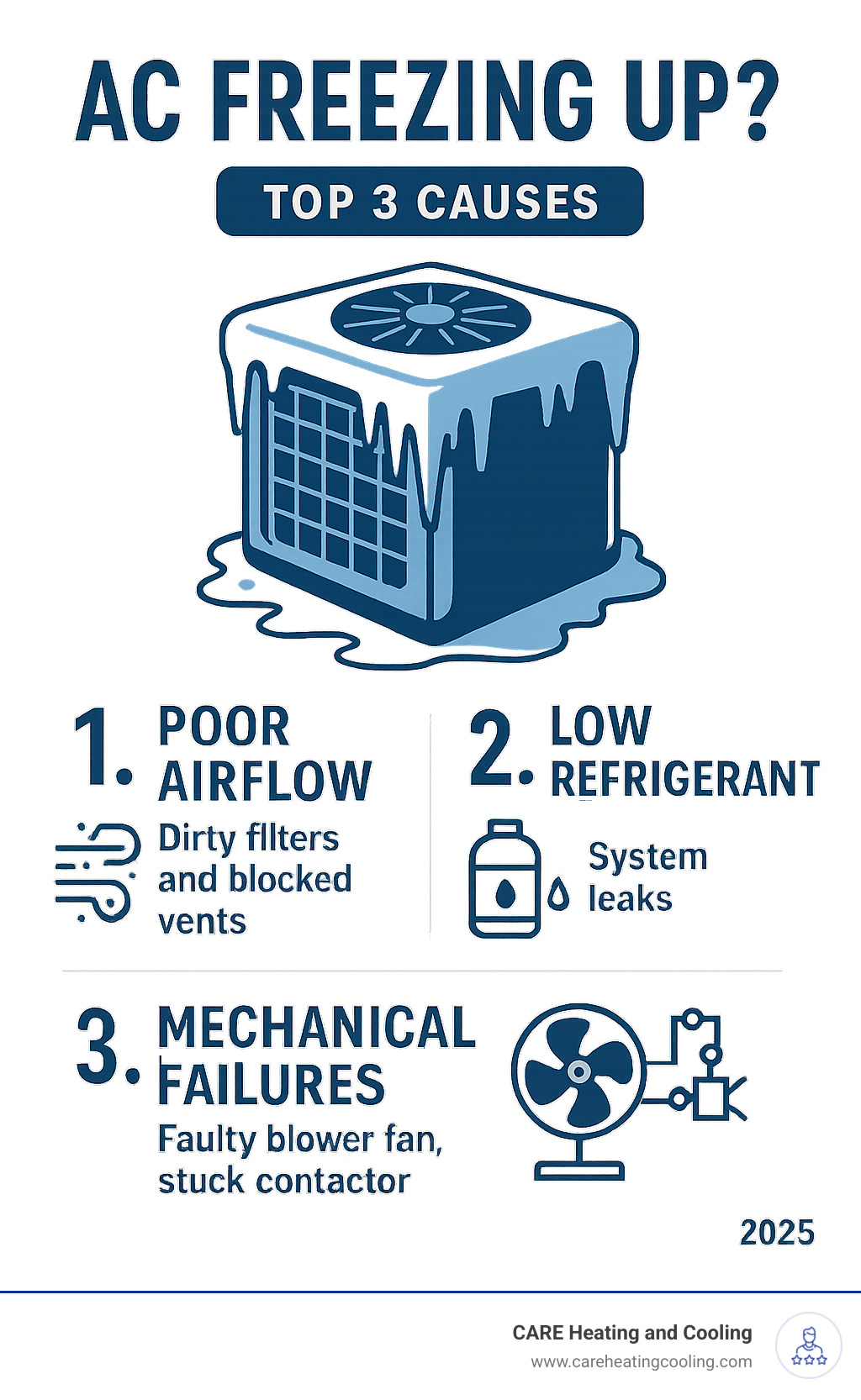 Infographic showing the top 3 causes of AC freezing: poor airflow from dirty filters and blocked vents, low refrigerant levels from system leaks, and mechanical failures like faulty blower fans or stuck contactors - AC freezing up infographic 