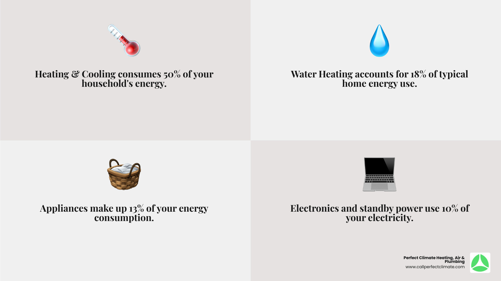 Energy consumption breakdown showing heating and cooling 50%, water heating 18%, appliances 13%, electronics 10%, lighting 5%, and other uses 4% of typical home energy usage - reduce energy bills infographic 4_facts_emoji_grey