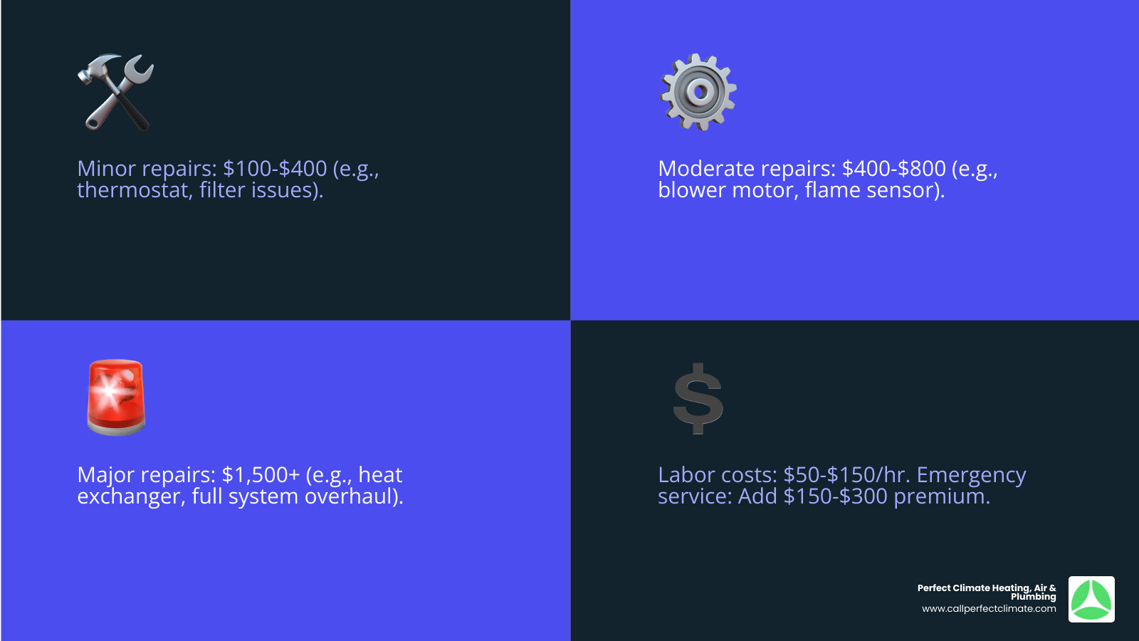 Comprehensive furnace repair cost breakdown showing minor repairs ranging from $100-400, moderate repairs from $400-800, and major repairs starting at $1500, with additional emergency service fees and labor costs detailed - furnace repair cost infographic 4_facts_emoji_blue