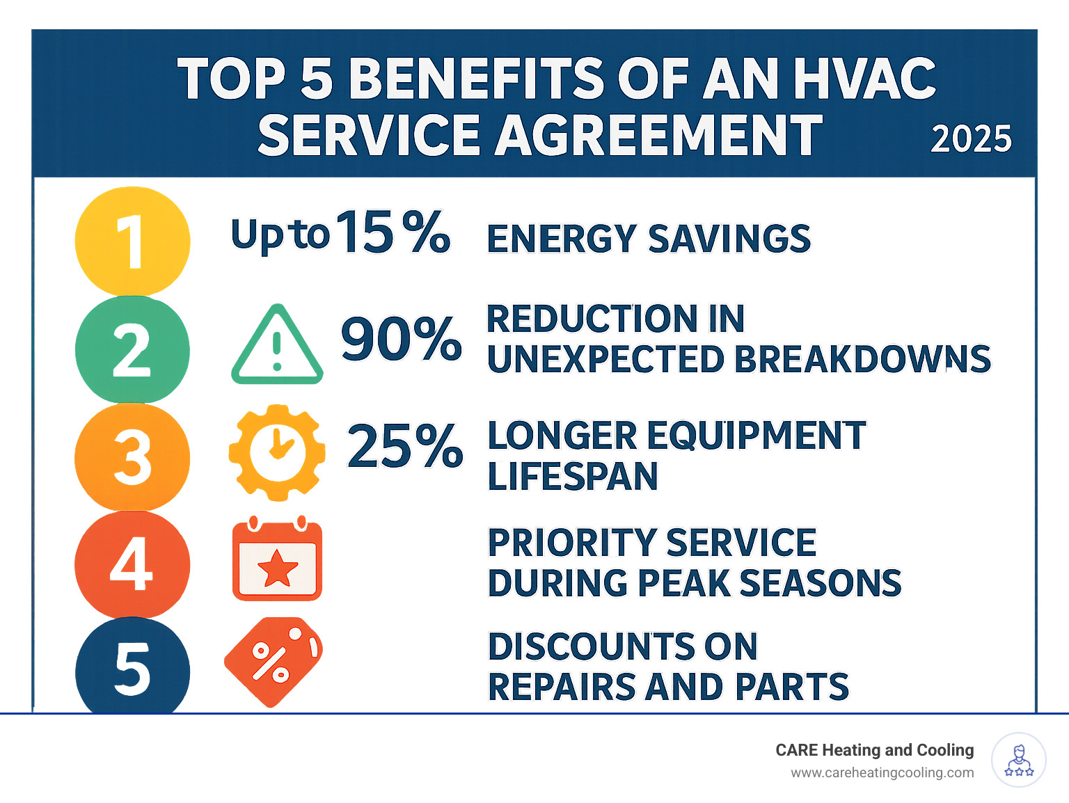 Infographic showing the top 5 benefits of an HVAC service agreement: 1. Up to 15% energy savings through improved efficiency, 2. 90% reduction in unexpected breakdowns, 3. 25% longer equipment lifespan, 4. Priority service during peak seasons, 5. Discounts on repairs and parts - HVAC service agreement infographic Infographic showing the top 5 benefits of an HVAC service agreement: 1. Up to 15% energy savings through improved efficiency, 2. 90% reduction in unexpected breakdowns, 3. 25% longer equipment lifespan, 4. Priority service during peak seasons, 5. Discounts on repairs and parts - HVAC service agreement infographic