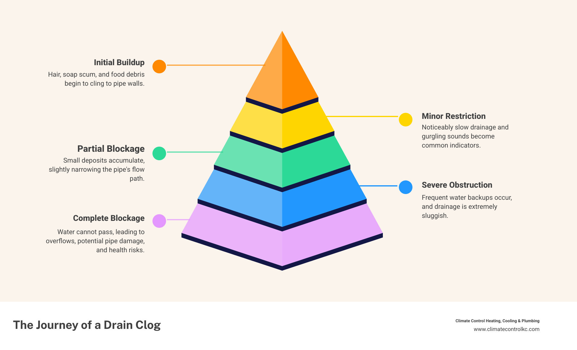Infographic showing the progression of a drain clog from initial buildup of hair, soap scum, and debris in pipes, through partial blockage causing slow drainage, to complete blockage resulting in water backup and potential pipe damage - Clogged drain service infographic pyramid-hierarchy-5-steps