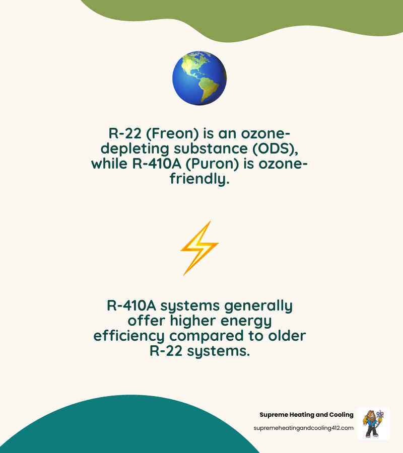 Table comparing R-22 (Freon) and R-410A (Puron) refrigerants - AC freon leak infographic 2_facts_emoji_nature