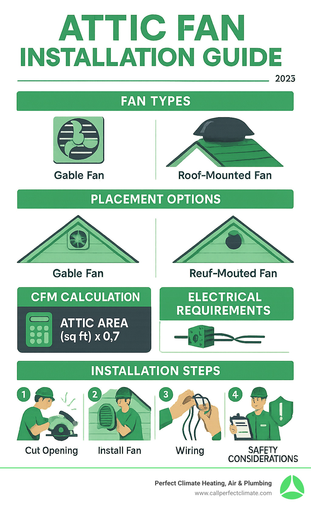 Comprehensive attic fan installation guide showing fan types, placement options, CFM calculations, electrical requirements, and step-by-step installation process with safety considerations - attic fan installation infographic 