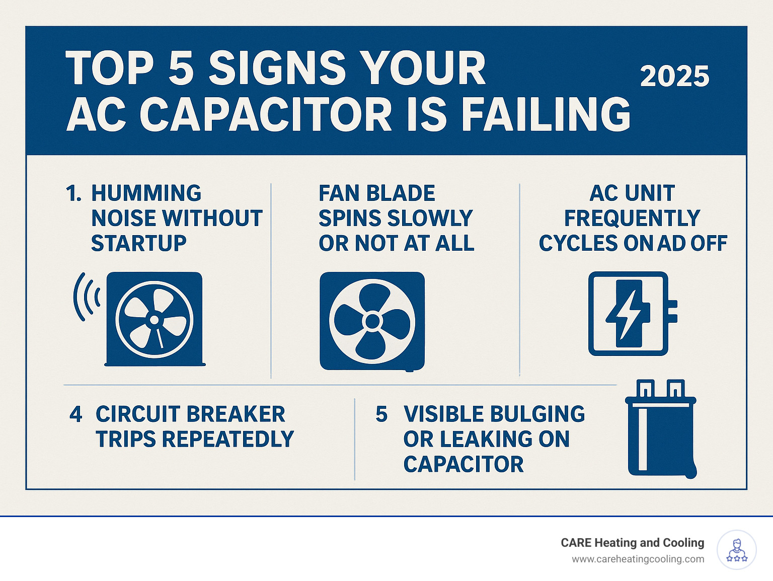 Infographic showing the top 5 signs your AC capacitor is failing: 1. Humming noise without startup, 2. Fan blade spins slowly or not at all, 3. AC unit frequently cycles on and off, 4. Circuit breaker trips repeatedly, 5. Visible bulging or leaking on capacitor - AC capacitor replacement infographic 