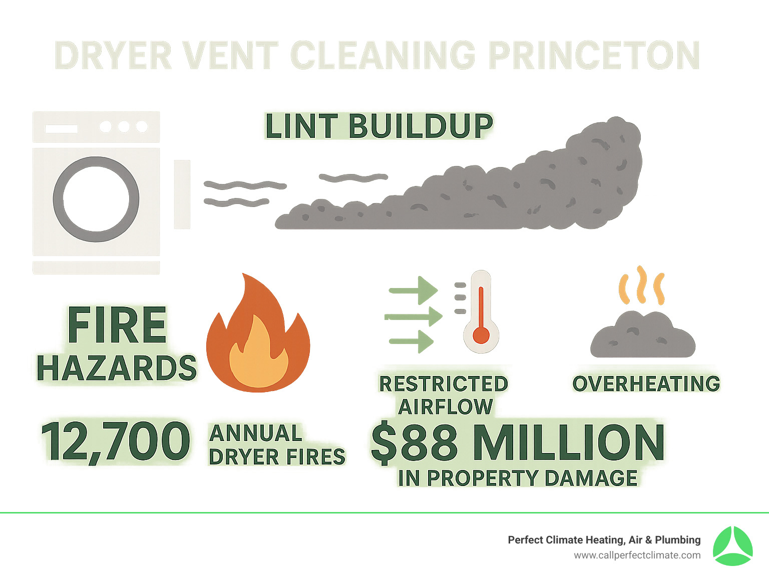 Infographic showing how lint buildup in dryer vents restricts airflow, causes overheating, and creates fire hazards with statistics on annual dryer fires and property damage - dryer vent cleaning Princeton infographic 