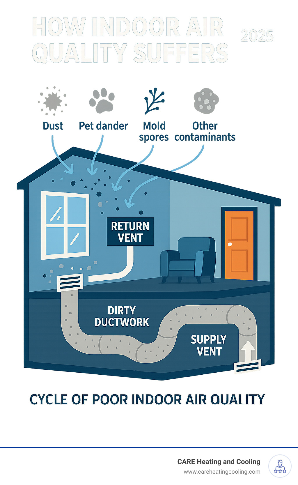 Detailed infographic showing how dust, pollen, pet dander, mold spores, and other contaminants enter a home through windows and doors, then get pulled into the HVAC system through return vents, circulate through dirty ductwork, and are distributed back into living spaces through supply vents, creating a cycle of poor indoor air quality - air duct cleaning near me infographic 