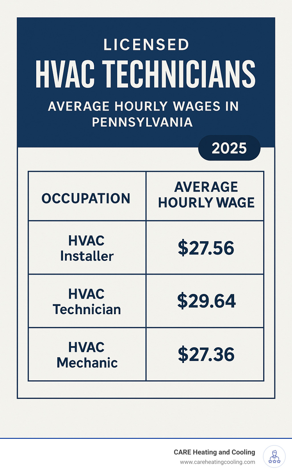Table comparing average hourly wages for HVAC Installer, Technician, and Mechanic in Pennsylvania - Licensed HVAC technicians infographic 