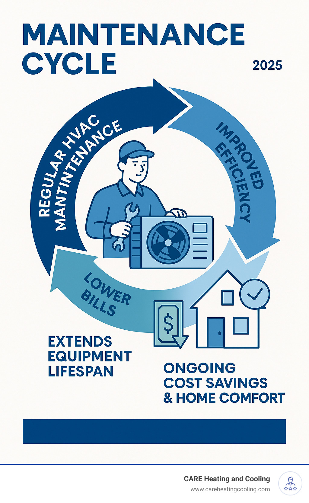 Infographic showing the maintenance cycle: Regular HVAC maintenance leads to improved system efficiency, which results in lower energy bills and extends equipment lifespan, creating ongoing cost savings and home comfort - HVAC service plans infographic Infographic showing the maintenance cycle: Regular HVAC maintenance leads to improved system efficiency, which results in lower energy bills and extends equipment lifespan, creating ongoing cost savings and home comfort - HVAC service plans infographic
