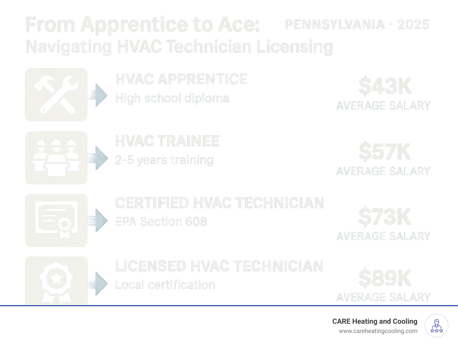 Infographic showing the pathway from HVAC apprentice to licensed technician, including education requirements, training duration, certification types, and average salaries at each level in Pennsylvania - Licensed HVAC technicians infographic 