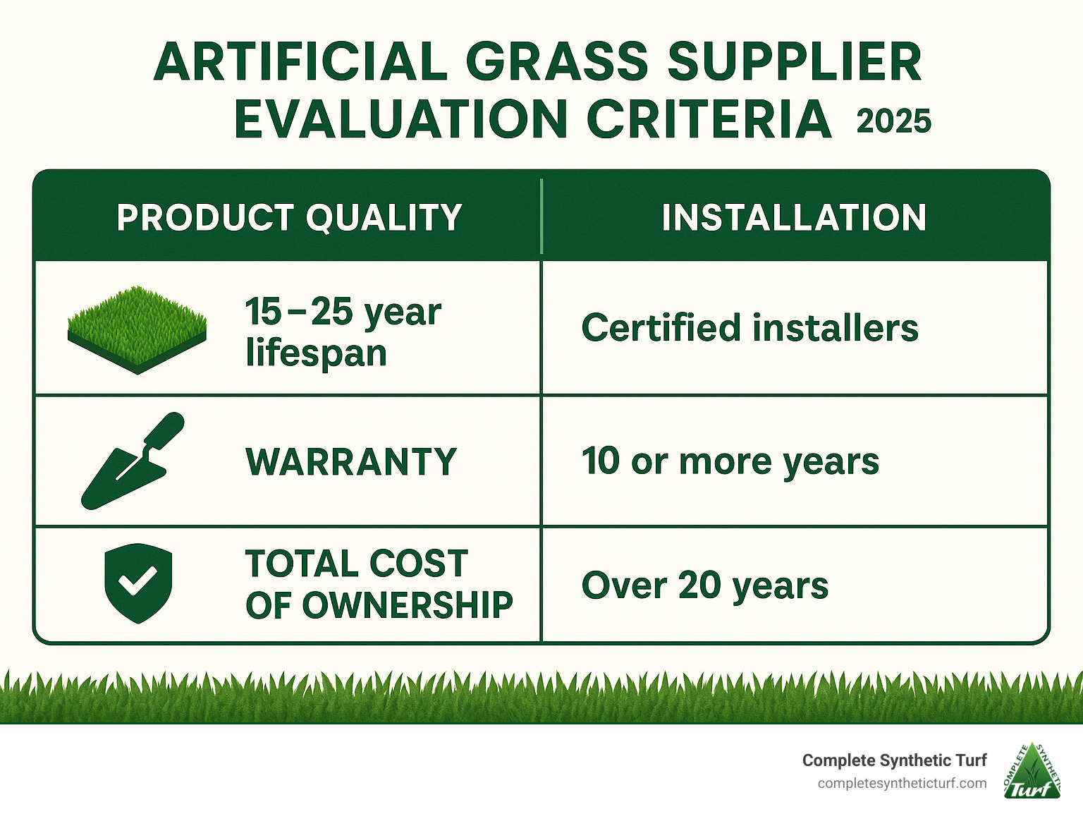 Comprehensive comparison chart showing artificial grass supplier evaluation criteria including product quality metrics, installation standards, warranty coverage, and total cost of ownership over 20 years - artificial grass supplier infographic 