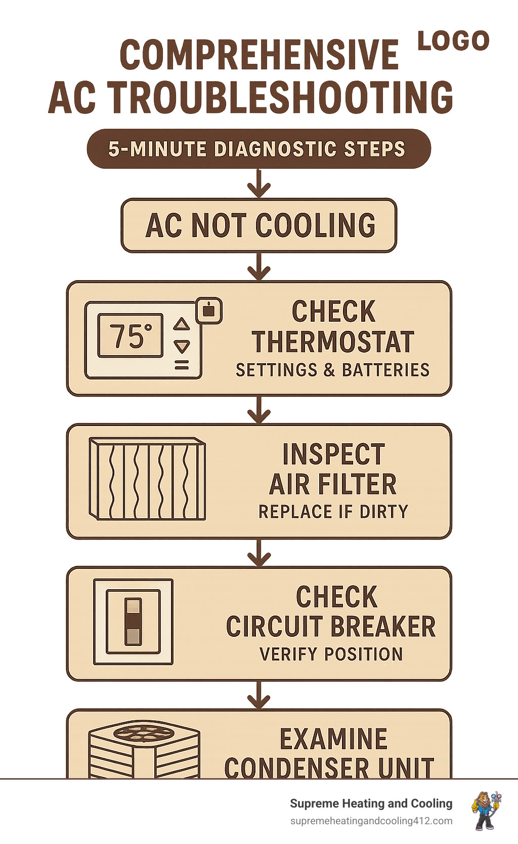Comprehensive AC troubleshooting flowchart showing 5-minute diagnostic steps: check thermostat settings and batteries, inspect and replace air filter, verify circuit breaker position, ensure all vents are open and unblocked, and examine outdoor condenser unit for debris or obstructions - AC unit not cooling infographic 