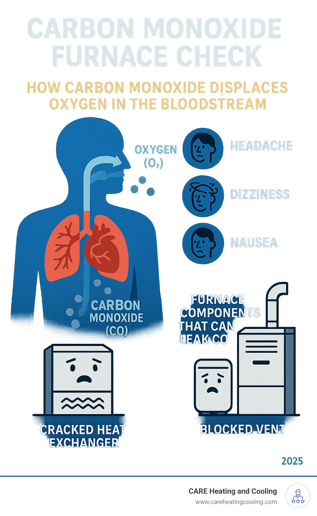 Infographic explaining how carbon monoxide displaces oxygen in the bloodstream, with symptoms progressing from mild headaches to unconsciousness, alongside furnace components that can leak CO including cracked heat exchangers and blocked vents - Carbon monoxide furnace check infographic 