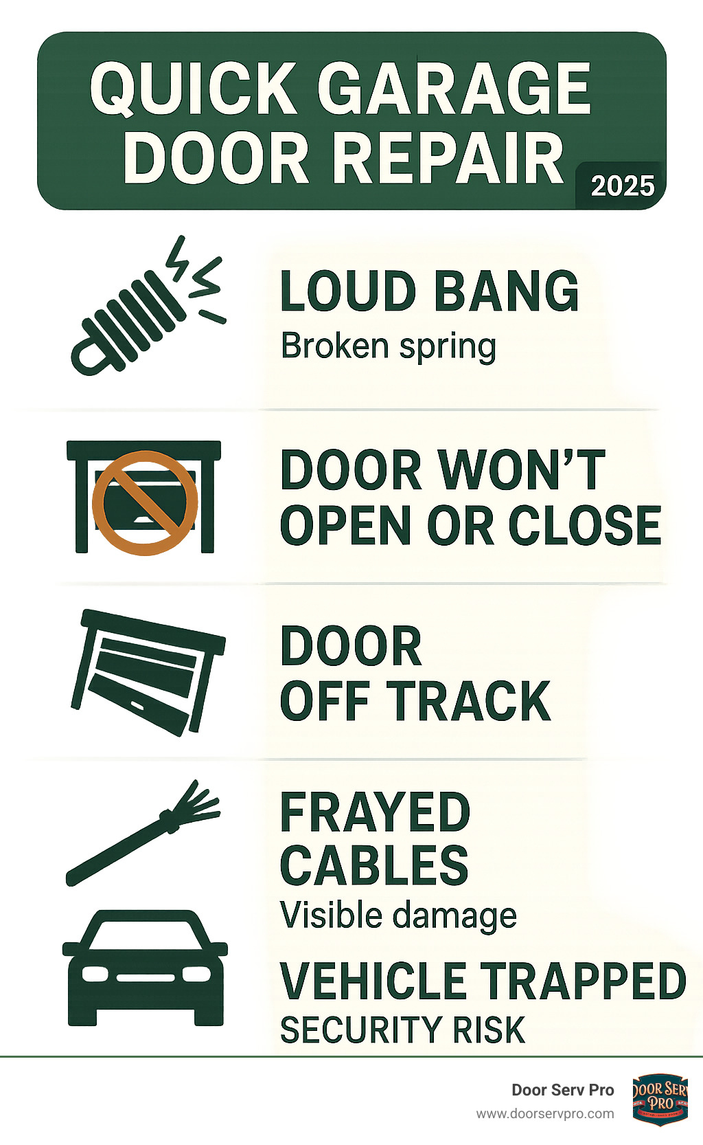 Infographic detailing key signs that indicate the need for emergency garage door repair, including loud bangs from broken springs, a door that won't open or close, an off-track or jammed door, visibly frayed or snapped cables, and situations where a vehicle is trapped or home security is compromised due to an unclosable door. - quick garage door repair infographic 