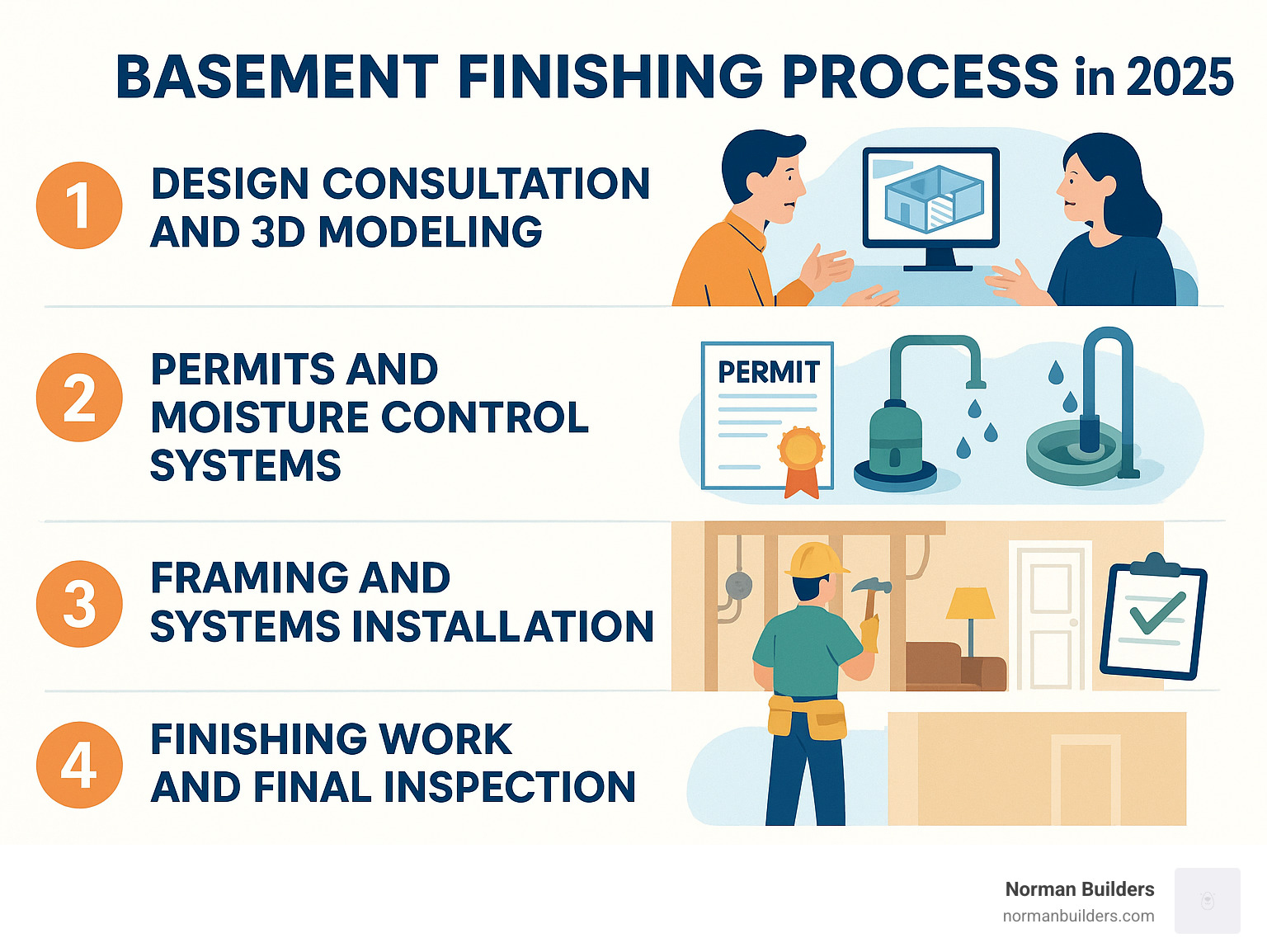 Infographic showing the basement finishing process: 1. Design consultation and 3D modeling, 2. Permits and moisture control systems, 3. Framing and systems installation, 4. Finishing work and final inspection - basement finishing companies infographic 