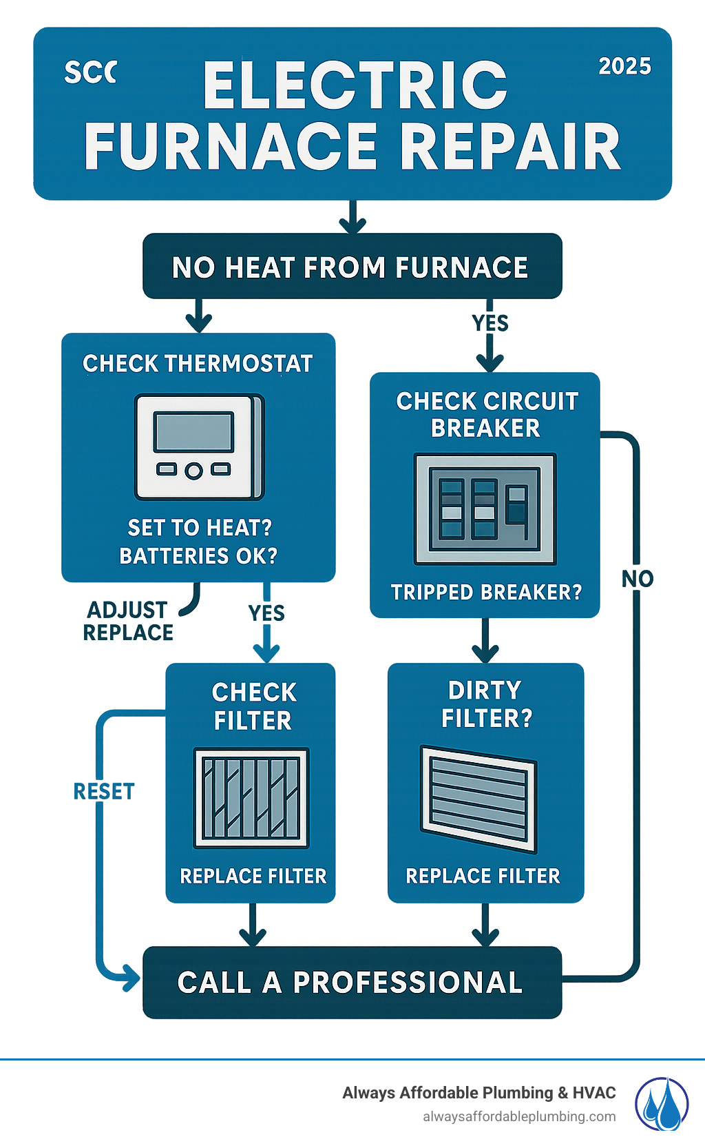 Detailed troubleshooting flowchart for electric furnace repair showing step-by-step diagnosis from thermostat check through circuit breaker inspection to filter examination and when to call a professional - Electric furnace repair infographic 