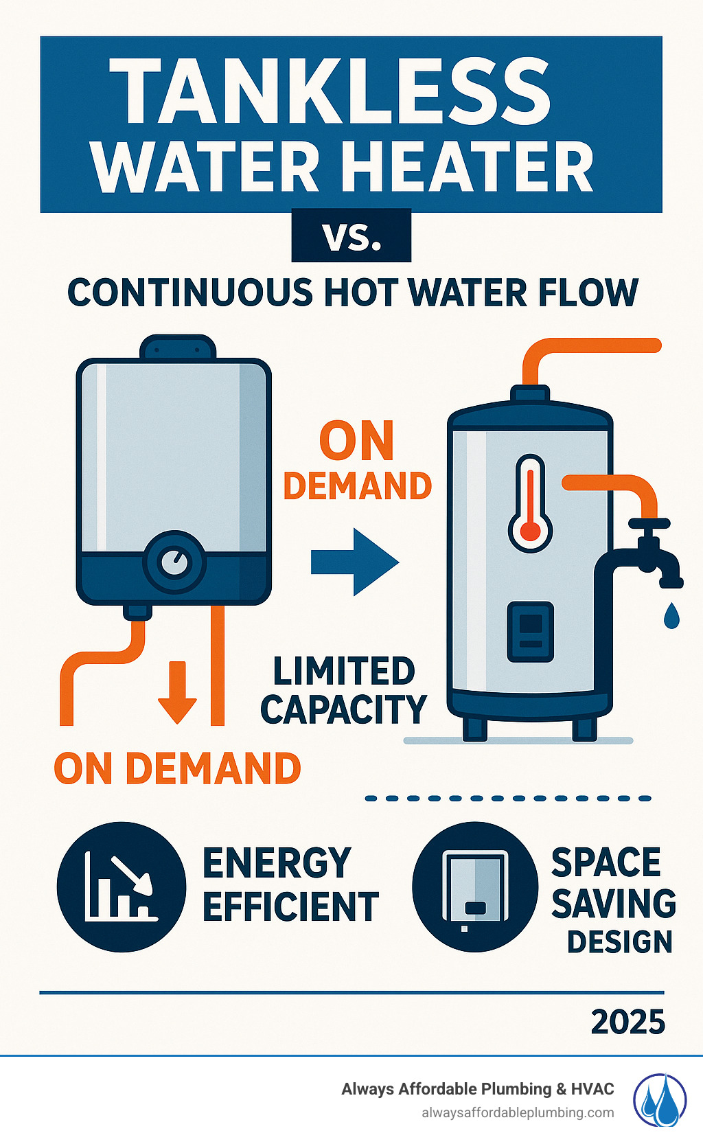 Infographic showing tankless water heater providing continuous on-demand hot water flow compared to traditional tank water heater with limited stored hot water capacity, including energy efficiency comparison and space-saving wall-mounted design - tankless water heater installation citrus heights infographic 