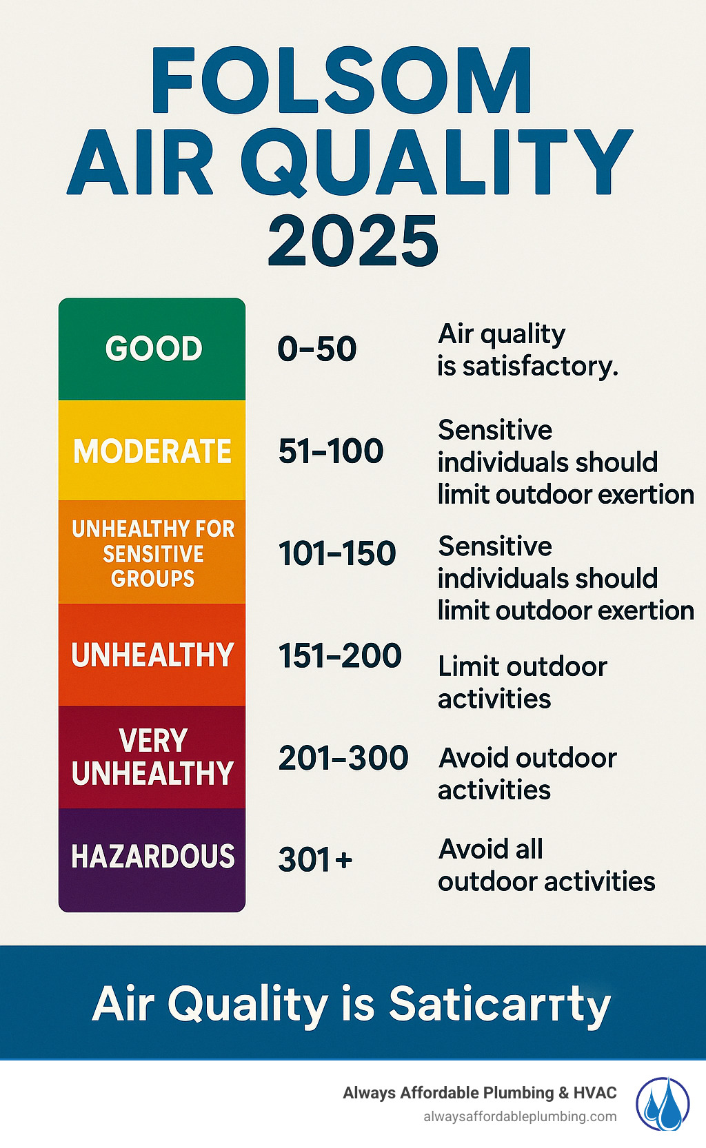 Infographic showing Air Quality Index levels from 0-50 Good (green), 51-100 Moderate (yellow), 101-150 Unhealthy for Sensitive Groups (orange), 151-200 Unhealthy (red), 201-300 Very Unhealthy (purple), and 301+ Hazardous (maroon) with corresponding health recommendations for each level - Folsom air quality infographic 