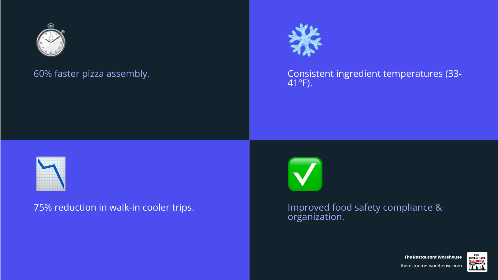 Infographic showing pizza prep table benefits: 60% faster pizza assembly, consistent ingredient temperatures at 33-41°F, reduced walk-in cooler trips by 75%, and improved food safety compliance with organized cold storage and easy-to-clean stainless steel surfaces - Pizza Prep Table infographic 4_facts_emoji_blue