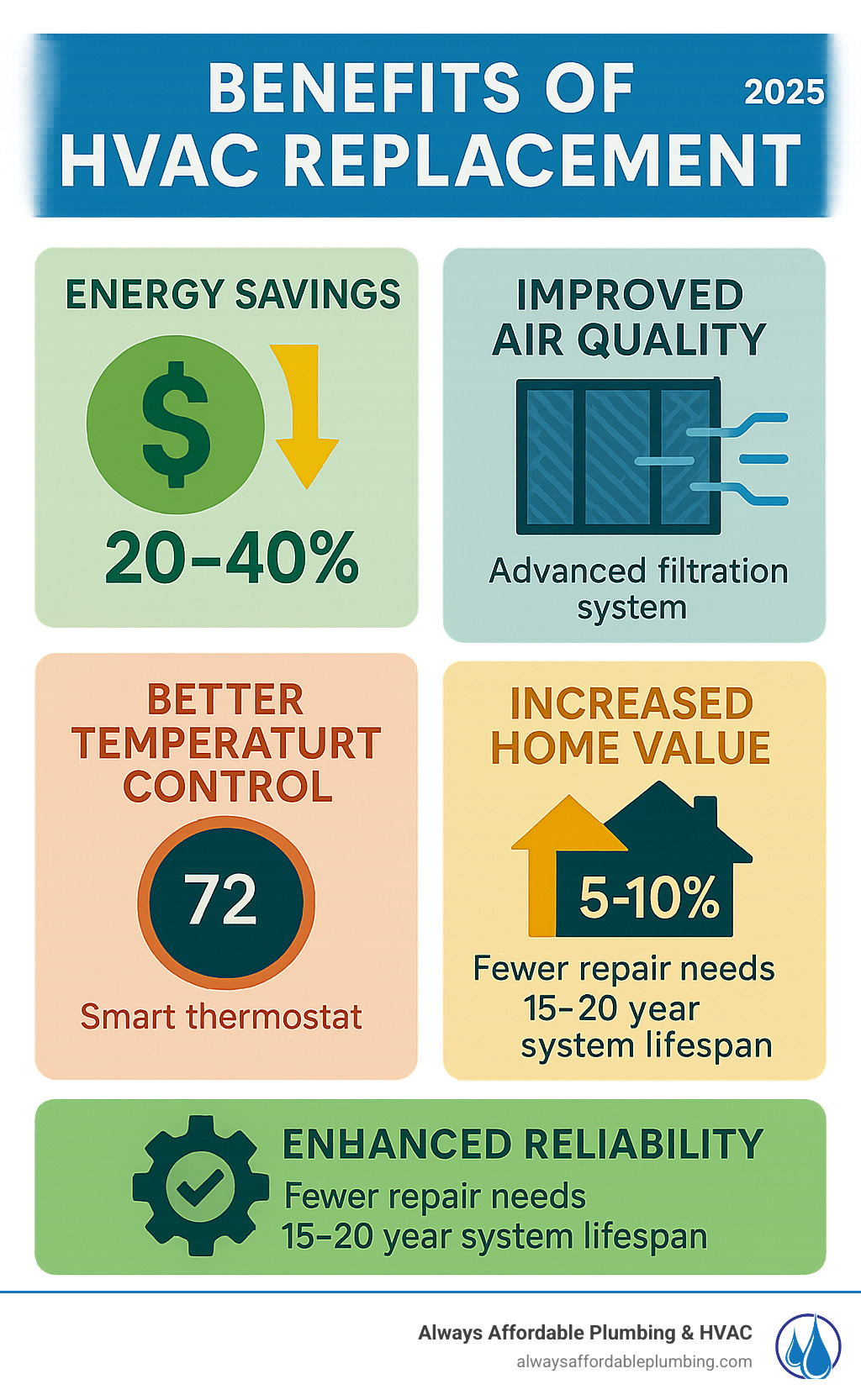 Comprehensive guide showing HVAC replacement benefits including 20-40% energy savings, improved air quality with advanced filtration systems, better temperature control with smart thermostats, increased home value of 5-10%, and improved reliability with fewer repair needs over 15-20 year system lifespan - hvac replacement folsom infographic 