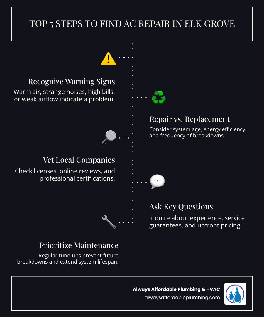 Infographic showing the 5 essential steps to finding quality AC repair in Elk Grove: recognizing warning signs like warm air and strange noises, determining if you need repair or replacement based on system age and efficiency, vetting local companies for proper licensing and certifications, asking the right questions about experience and guarantees, and prioritizing regular maintenance to prevent future breakdowns - ac repair elk grove infographic infographic-line-5-steps-dark