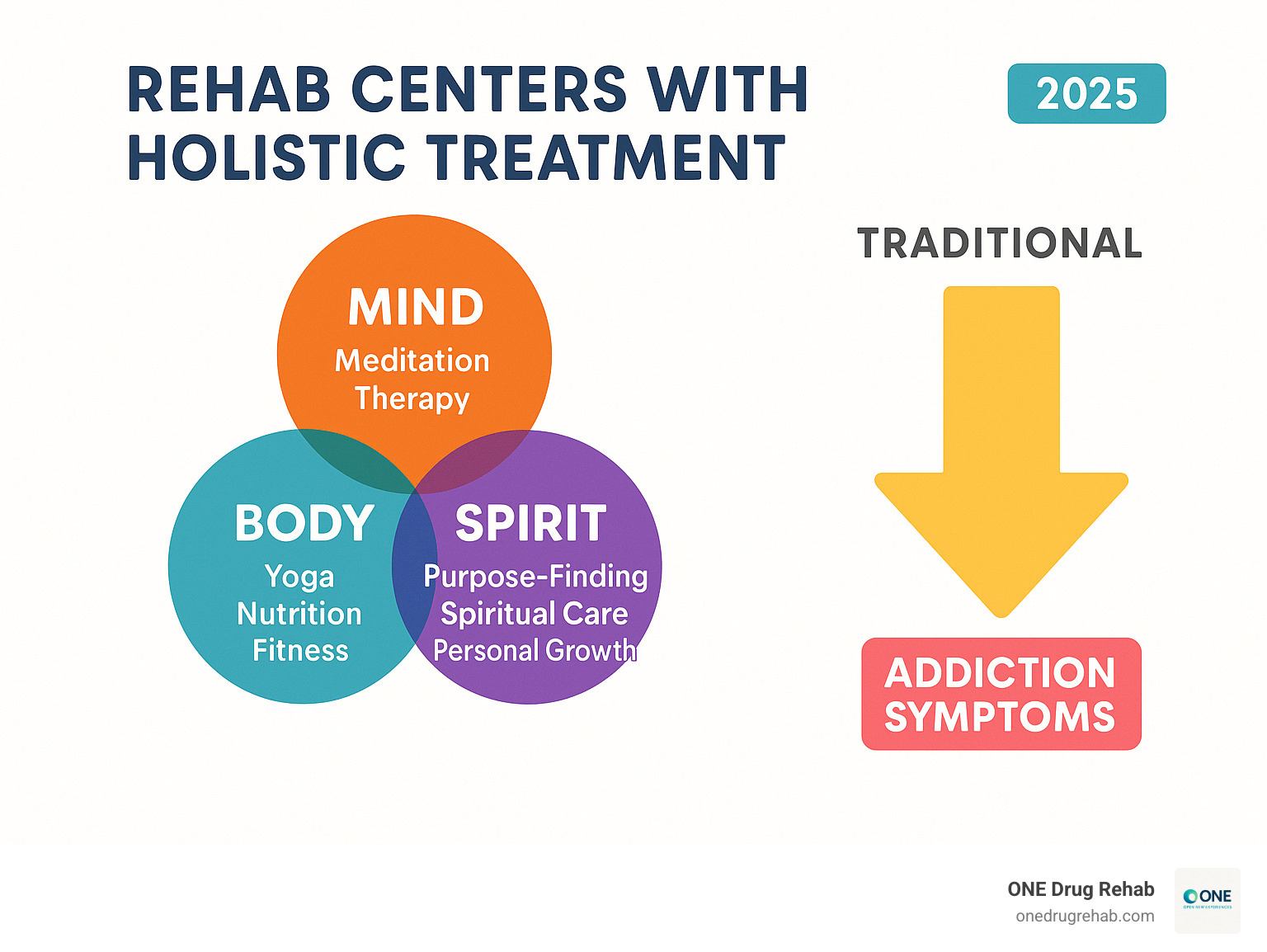 Infographic showing three interconnected circles labeled Mind, Body, and Spirit with specific treatment approaches under each: Mind includes meditation, therapy, and mindfulness; Body includes yoga, nutrition, and fitness; Spirit includes purpose-finding, spiritual care, and personal growth, contrasted with a traditional approach showing a single focus on addiction symptoms - rehab centers with holistic treatment infographic 