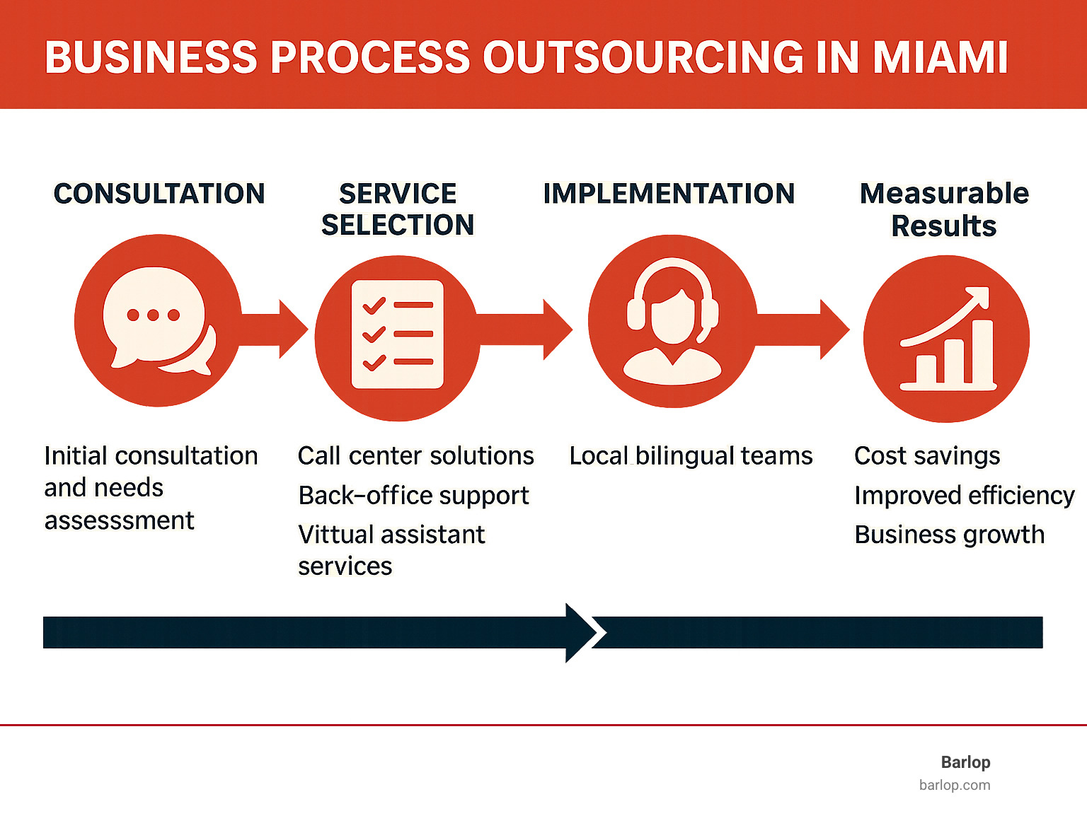 Comprehensive infographic showing Business Process Outsourcing workflow in Miami - from initial consultation and needs assessment, through service selection including call center solutions, back-office support, and virtual assistant services, to implementation with local bilingual teams, ongoing management with AI-powered tools, and measurable results showing cost savings, improved efficiency, and business growth metrics - business process outsourcing Miami infographic 