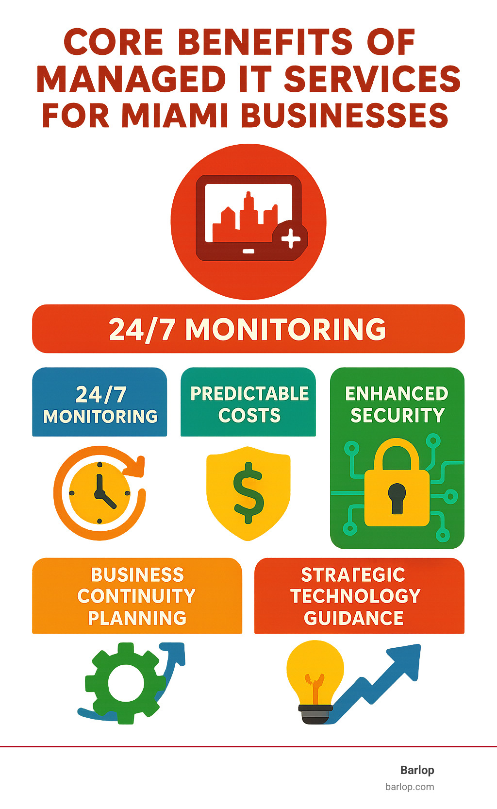 Infographic showing the core benefits of managed IT services including 24/7 monitoring, predictable costs, improved security, business continuity planning, and strategic technology guidance for Miami businesses - business it support service companies miami infographic 