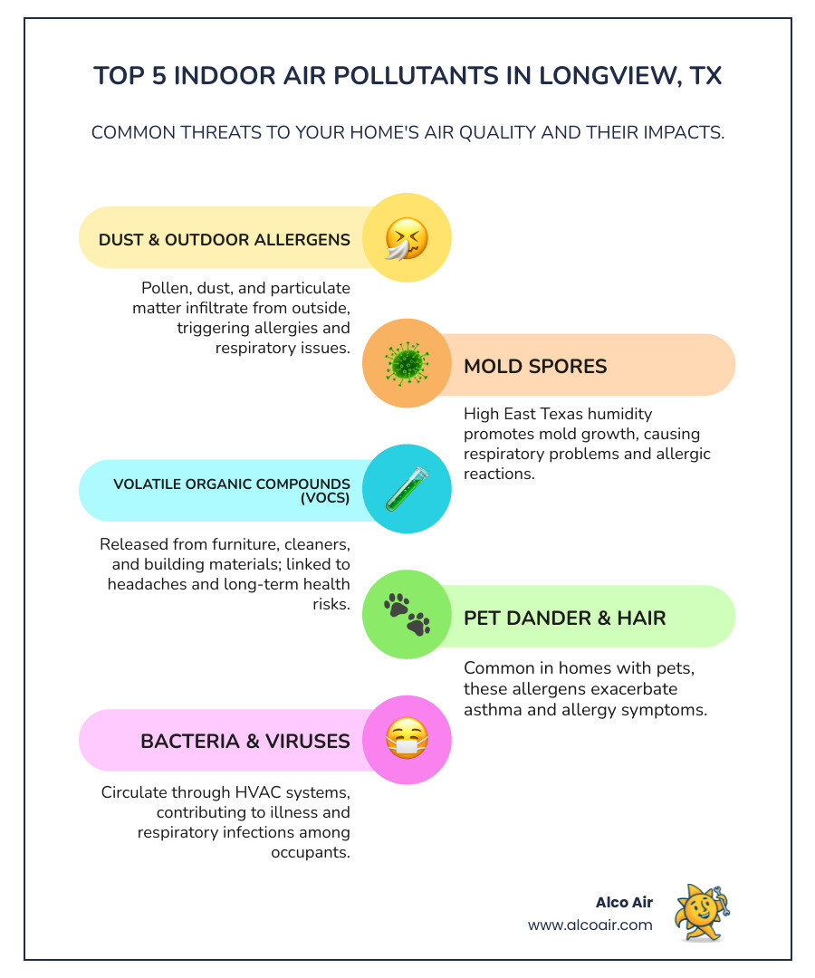 Infographic showing the top 5 common indoor air pollutants in Longview TX homes: dust and allergens from outdoor sources, mold spores from high humidity, volatile organic compounds from furniture and cleaning products, pet dander and hair, and bacteria and viruses circulating through HVAC systems, with their primary sources and health impacts listed - indoor air quality services longview tx infographic infographic-line-5-steps-colors Infographic showing the top 5 common indoor air pollutants in Longview TX homes: dust and allergens from outdoor sources, mold spores from high humidity, volatile organic compounds from furniture and cleaning products, pet dander and hair, and bacteria and viruses circulating through HVAC systems, with their primary sources and health impacts listed - indoor air quality services longview tx infographic infographic-line-5-steps-colors