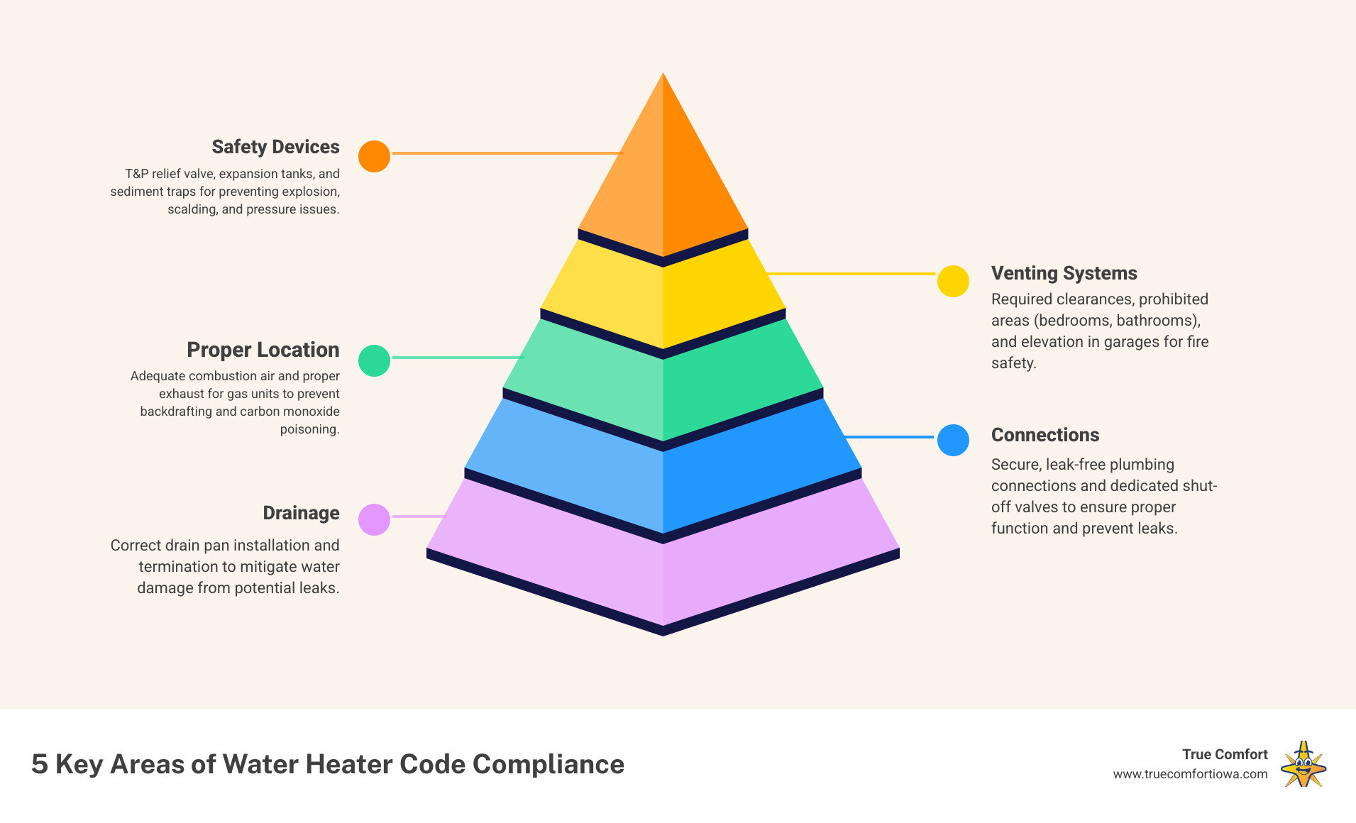 Infographic showing the 5 critical areas of water heater code compliance: proper location with clearance requirements, venting and combustion air systems, essential safety devices like T&P valves, secure connections and support systems, and drainage protection with pan requirements - Water heater code compliance infographic pyramid-hierarchy-5-steps