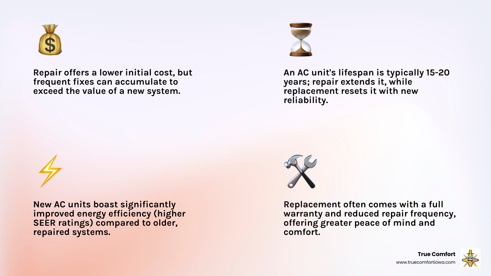Infographic comparing AC repair and replacement costs, efficiency, and longevity - AC repair Clive IA infographic 4_facts_emoji_light-gradient