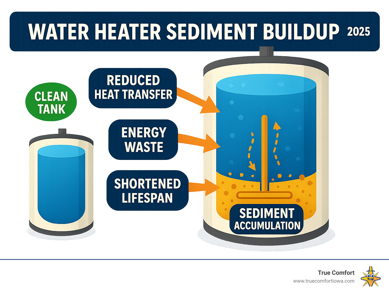 Detailed infographic showing cross-section of water heater tank with sediment accumulation at bottom, arrows indicating reduced heat transfer, energy waste, and shortened lifespan compared to clean tank - water heater flush service infographic 