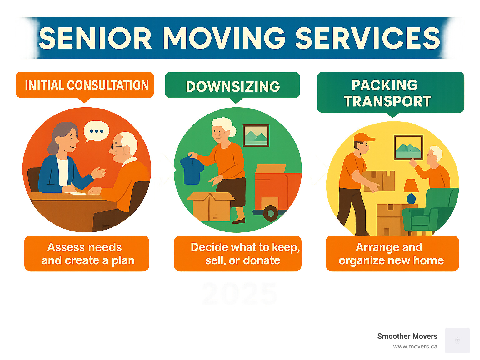 Comprehensive infographic showing the senior moving process from initial consultation and downsizing through professional packing, careful transport, unpacking services, and final home setup with timeline and key considerations at each stage - senior moving services infographic  Comprehensive infographic showing the senior moving process from initial consultation and downsizing through professional packing, careful transport, unpacking services, and final home setup with timeline and key considerations at each stage - senior moving services infographic