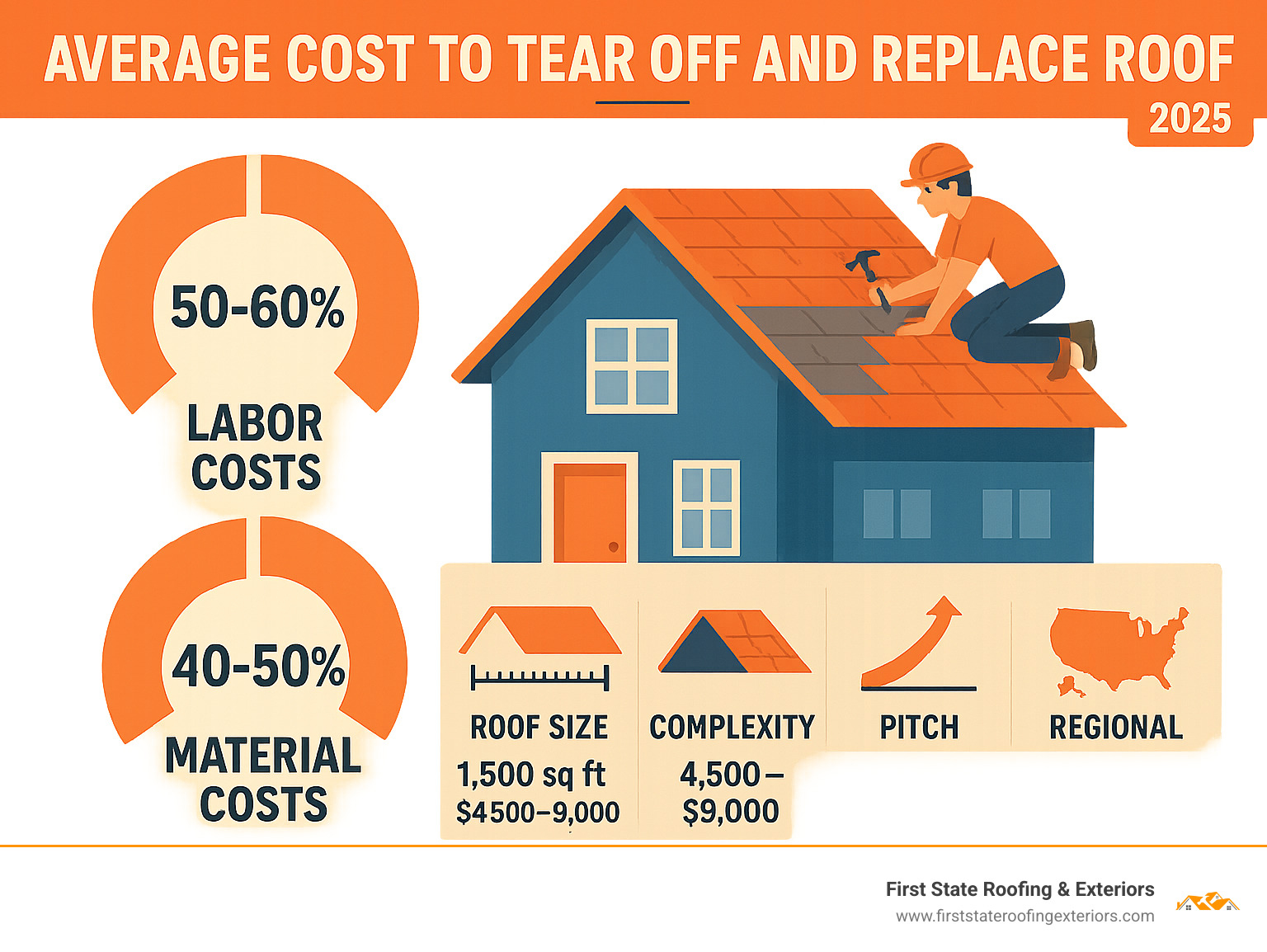 Infographic showing roof replacement cost breakdown: 50-60% labor costs, 40-50% material costs, with additional factors including roof size (1,500 sq ft = $4,500-$9,000), complexity (simple vs complex designs), pitch steepness, and regional variations affecting final pricing - average cost to tear off and replace roof infographic 