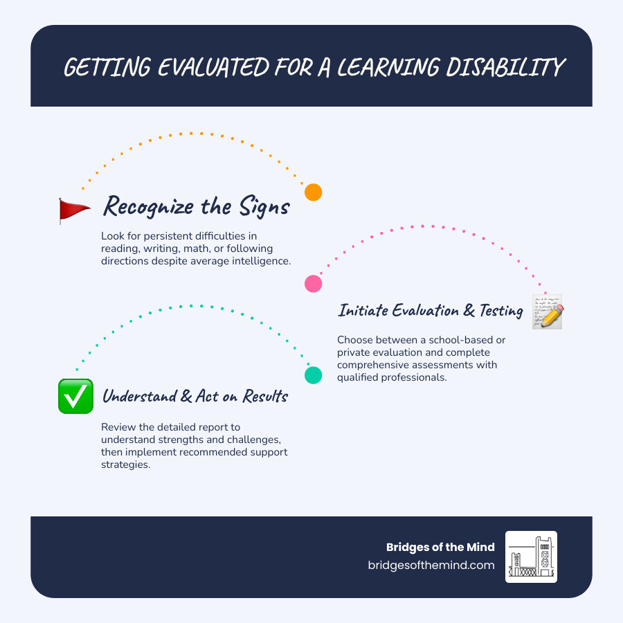 Comprehensive infographic showing the step-by-step process of getting evaluated for learning disabilities, including two pathways (school-based vs private evaluation), types of professionals involved, common tests used, timeline expectations, and what happens after diagnosis with support options - how to get evaluated for learning disability infographic infographic-line-3-steps-blues-accent_colors Comprehensive infographic showing the step-by-step process of getting evaluated for learning disabilities, including two pathways (school-based vs private evaluation), types of professionals involved, common tests used, timeline expectations, and what happens after diagnosis with support options - how to get evaluated for learning disability infographic infographic-line-3-steps-blues-accent_colors