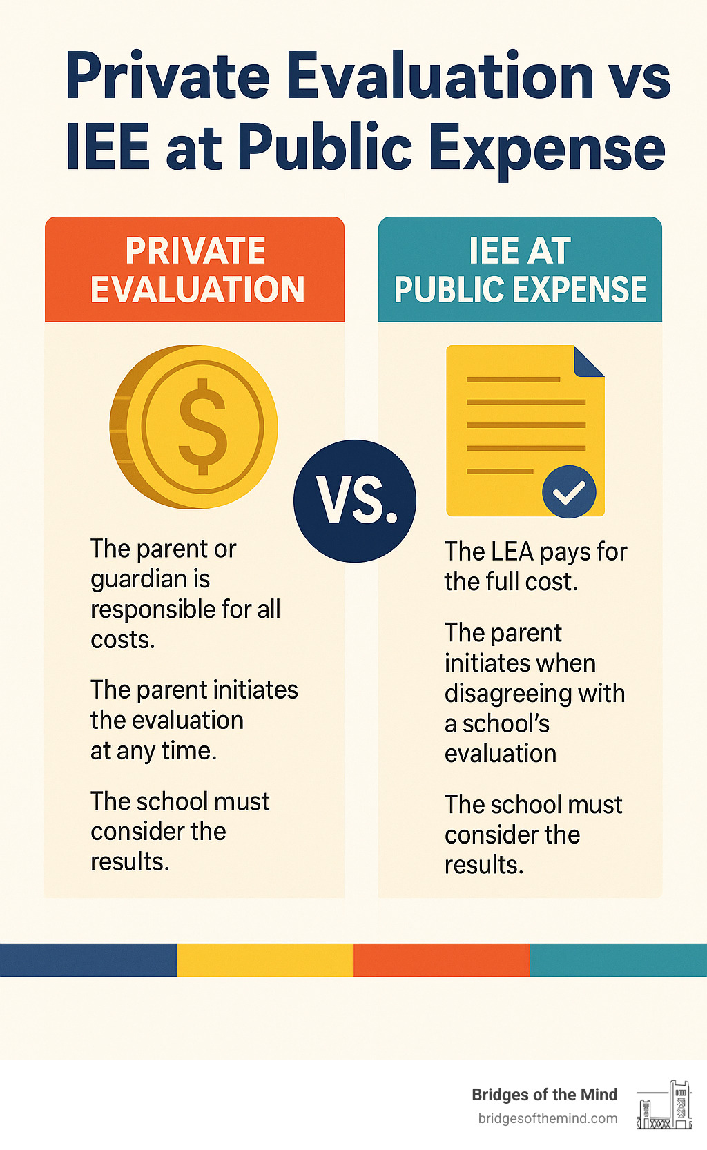 Infographic comparing the characteristics and implications of a private evaluation versus an Independent Educational Evaluation (IEE) at public expense, highlighting differences in cost, initiation, school's obligations, and legal standing - iee in special education infographic Infographic comparing the characteristics and implications of a private evaluation versus an Independent Educational Evaluation (IEE) at public expense, highlighting differences in cost, initiation, school's obligations, and legal standing - iee in special education infographic