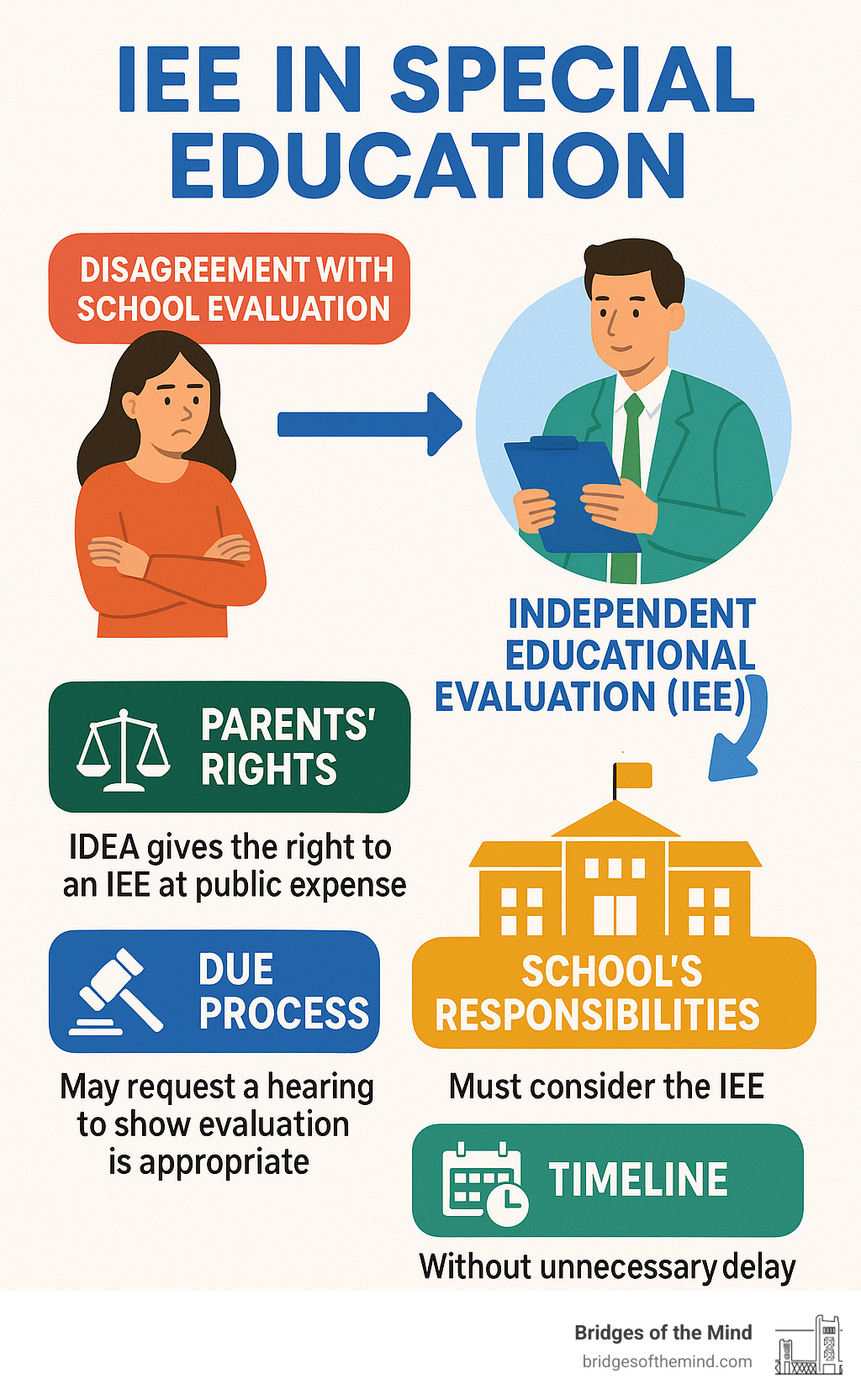 Comprehensive infographic showing the IEE process from initial disagreement with school evaluation through final IEP team consideration, including parent rights, school responsibilities, due process options, and timeline requirements under IDEA regulations - iee in special education infographic Comprehensive infographic showing the IEE process from initial disagreement with school evaluation through final IEP team consideration, including parent rights, school responsibilities, due process options, and timeline requirements under IDEA regulations - iee in special education infographic