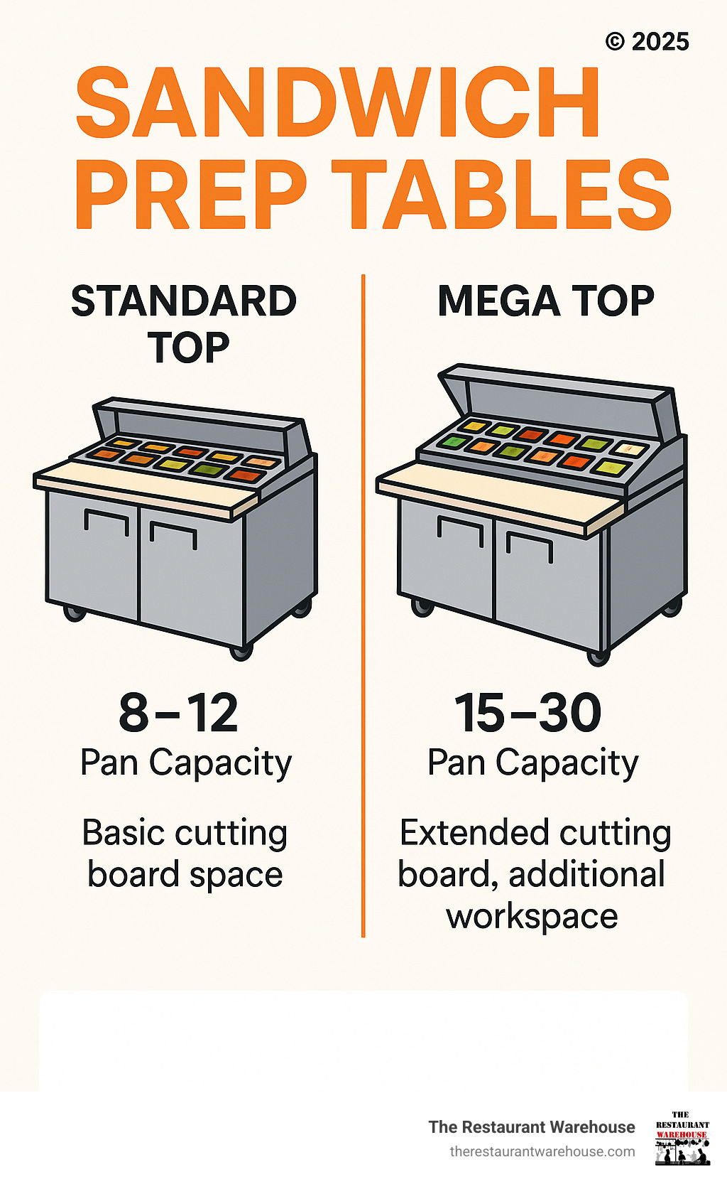 Infographic comparing Standard Top sandwich prep tables with 8-12 pan capacity and basic cutting board space versus Mega Top models with 15-30 pan capacity, extended cutting boards, and additional workspace for high-volume operations - Sandwich Prep Table infographic Infographic comparing Standard Top sandwich prep tables with 8-12 pan capacity and basic cutting board space versus Mega Top models with 15-30 pan capacity, extended cutting boards, and additional workspace for high-volume operations - Sandwich Prep Table infographic