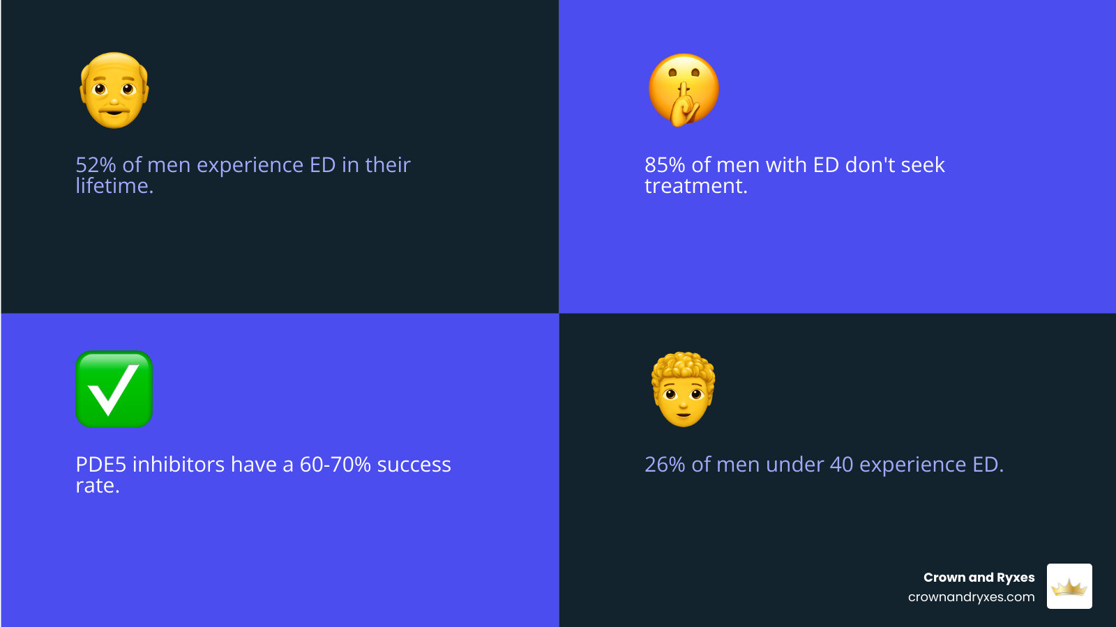 Infographic showing ED statistics: 52% of men experience ED in their lifetime, 26% of men under 40 experience ED, 85% of men with ED don't seek treatment, and PDE5 inhibitors have 60-70% success rates - ed meds online infographic 4_facts_emoji_blue