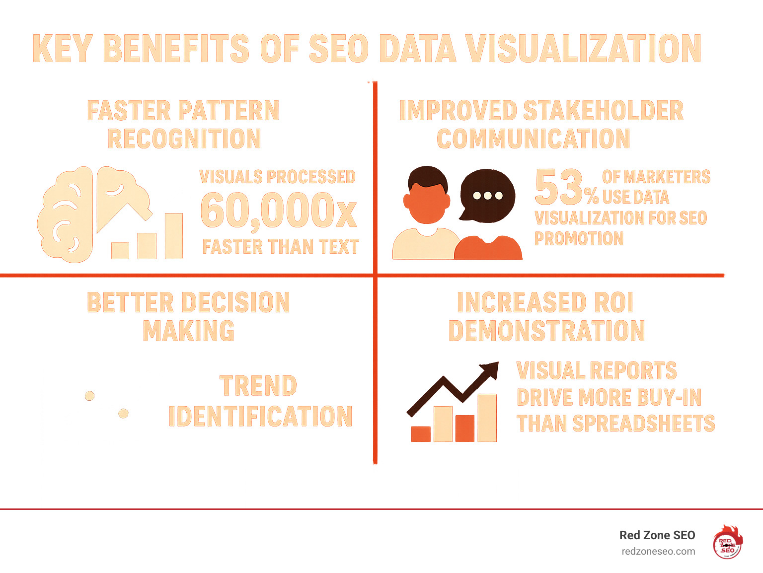 Infographic showing the key benefits of SEO data visualization including faster pattern recognition with the human brain processing visuals 60,000x faster than text, improved stakeholder communication with 53% of marketers using data visualization for SEO promotion, better decision making through trend identification, and increased ROI demonstration with visual reports driving more buy-in than spreadsheets - SEO data visualization infographic 