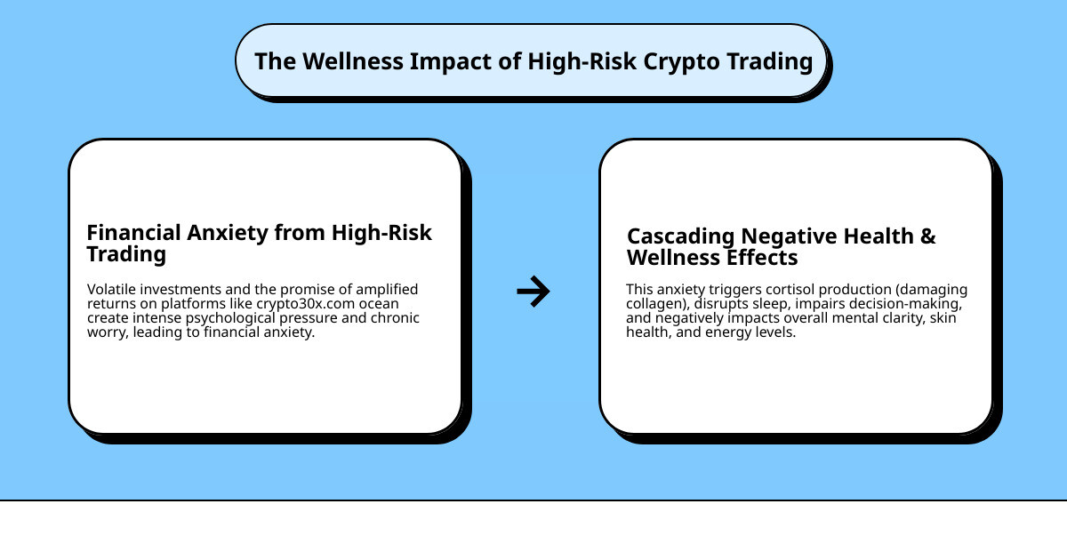 Infographic showing the connection between high-risk crypto trading stress and negative impacts on sleep quality, skin health, cortisol levels, decision-making ability, and overall wellness with arrows indicating how financial anxiety cascades into physical and mental health issues - crypto30x.com ocean infographic cause_effect_text Infographic showing the connection between high-risk crypto trading stress and negative impacts on sleep quality, skin health, cortisol levels, decision-making ability, and overall wellness with arrows indicating how financial anxiety cascades into physical and mental health issues - crypto30x.com ocean infographic cause_effect_text
