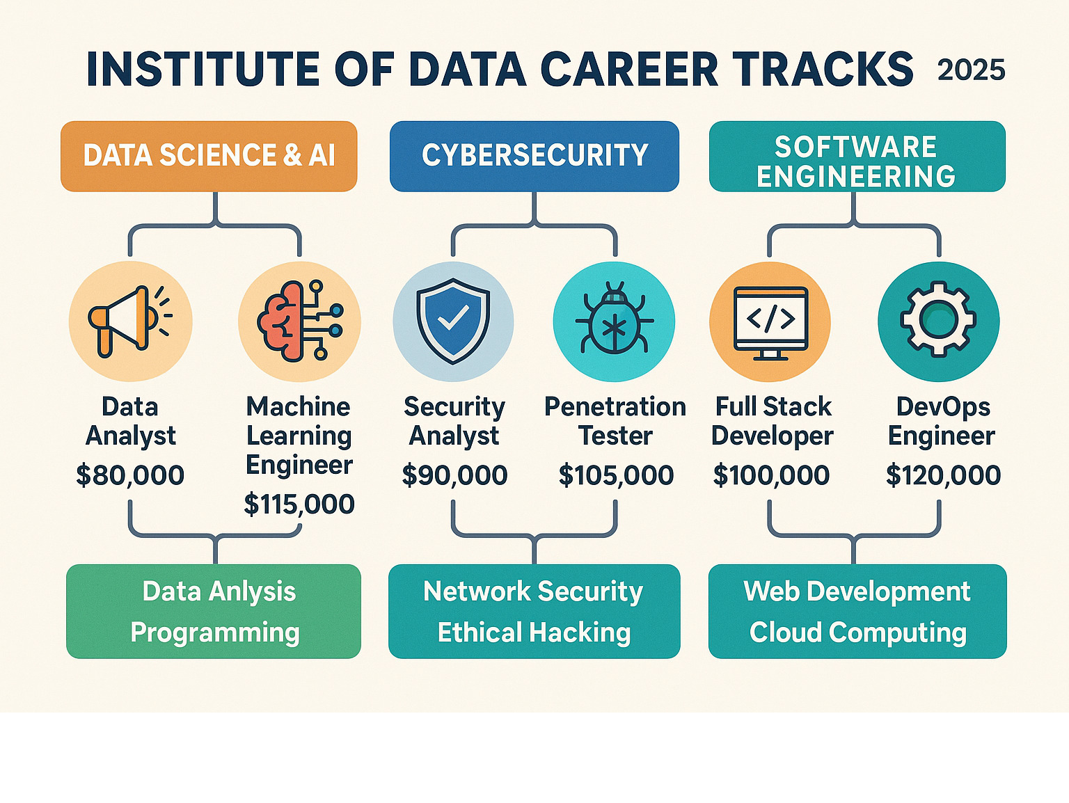 Comprehensive breakdown showing Institute of Data's three main career tracks: Data Science and AI pathway leading to roles like Data Analyst and Machine Learning Engineer, Cybersecurity track leading to Security Analyst and Penetration Tester positions, and Software Engineering route leading to Full Stack Developer and DevOps Engineer roles, with average salaries and key skills for each path - institute of data review infographic
