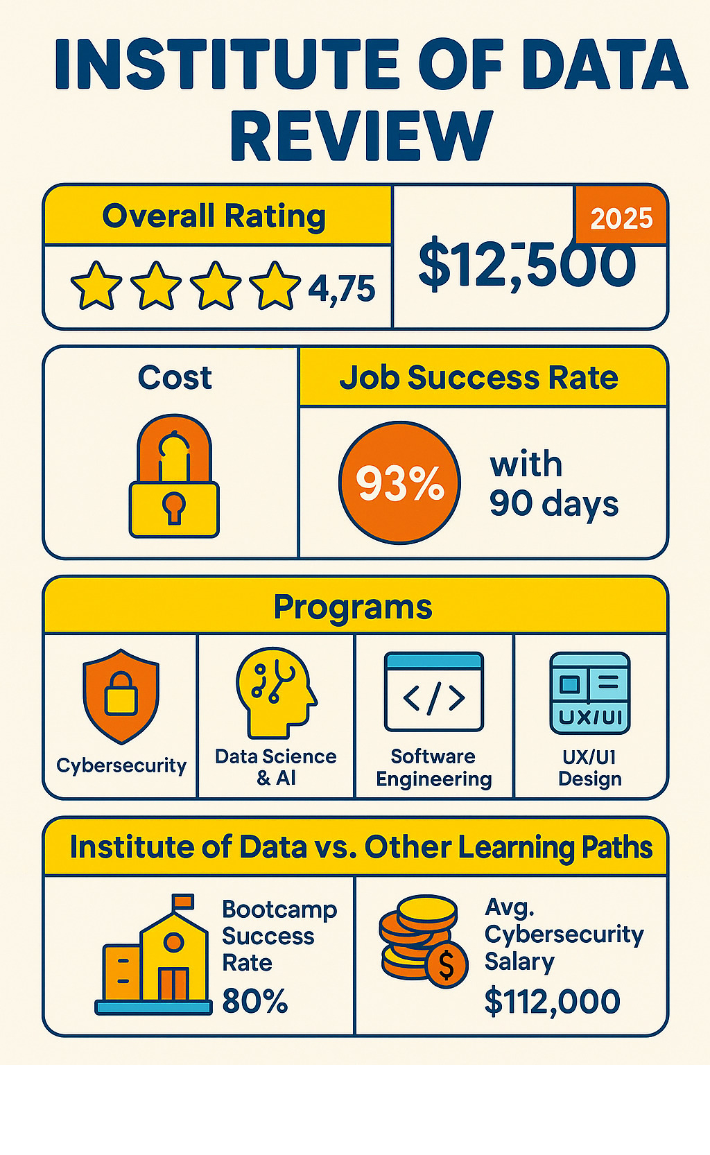 Comprehensive breakdown of Institute of Data program ratings, costs, job placement statistics, and comparison with alternative learning paths including bootcamp success rates, average salaries for cybersecurity professionals, and time-to-employment metrics - institute of data review infographic 