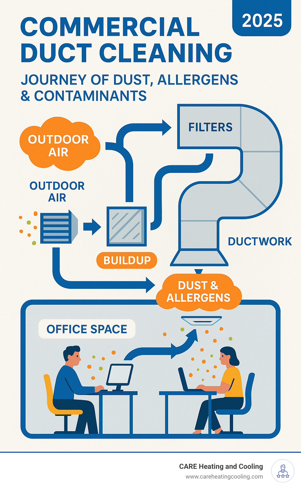 Infographic showing the journey of dust, allergens, and contaminants through a commercial HVAC system, from outdoor air intake through filters, ductwork, and into office spaces, with arrows indicating airflow direction and buildup points - commercial duct cleaning near me infographic 