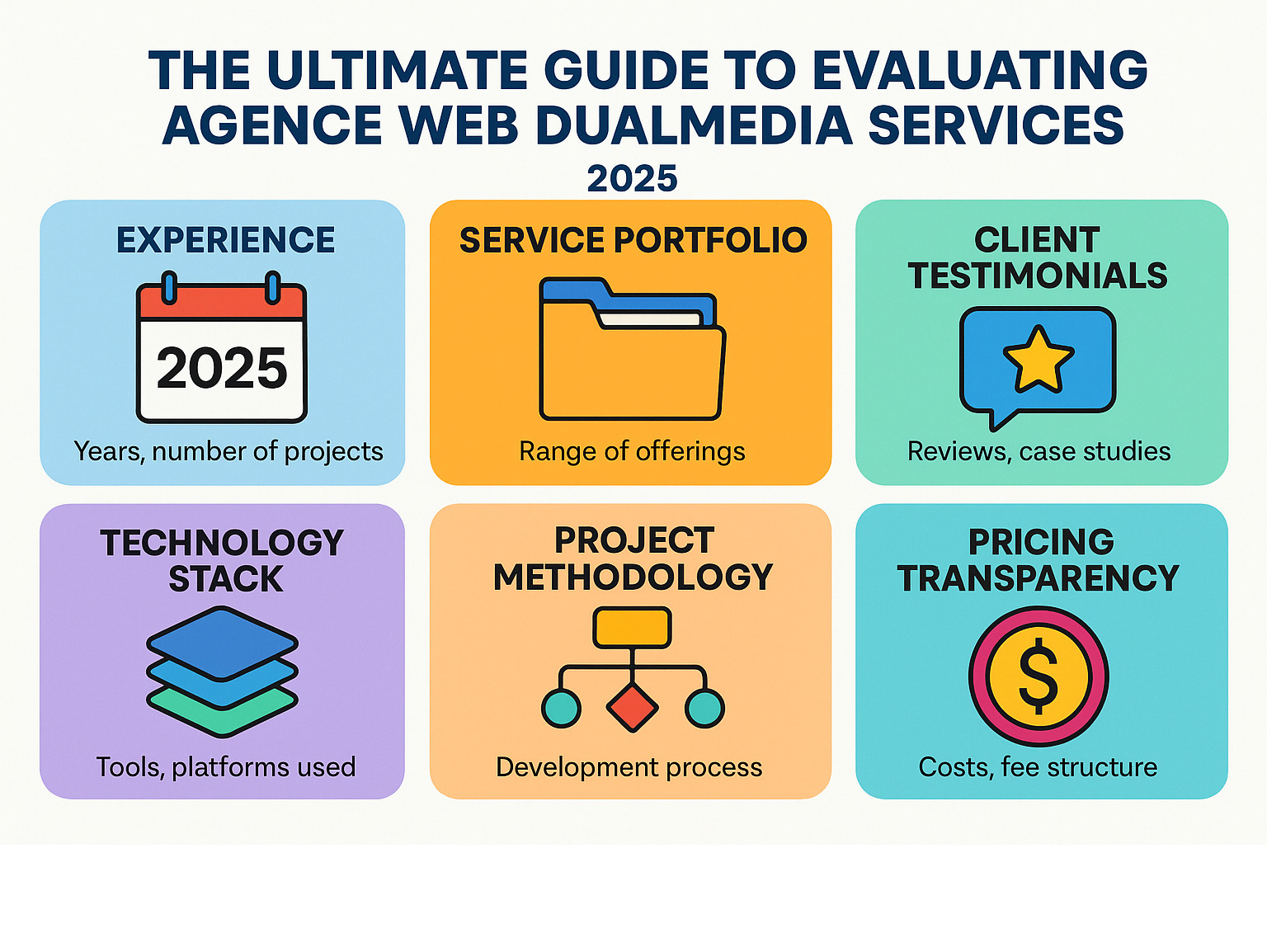 Comprehensive infographic showing key evaluation criteria for web agencies including experience metrics, service portfolio breadth, client testimonials, technology stack, project methodology, and pricing transparency - agence web dualmedia infographic 