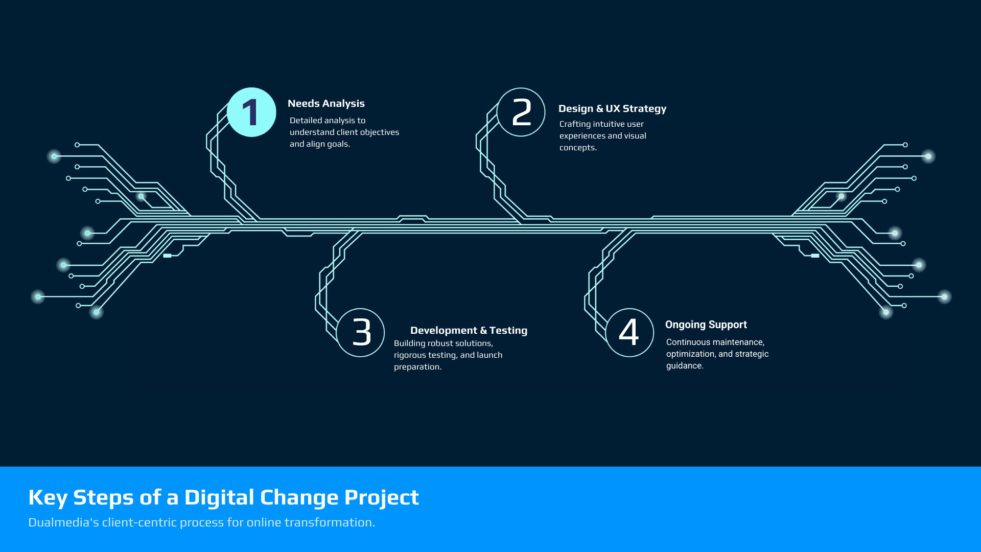 Infographic explaining the key steps of a digital change project - agence web dualmedia infographic infographic-4-steps-tech
